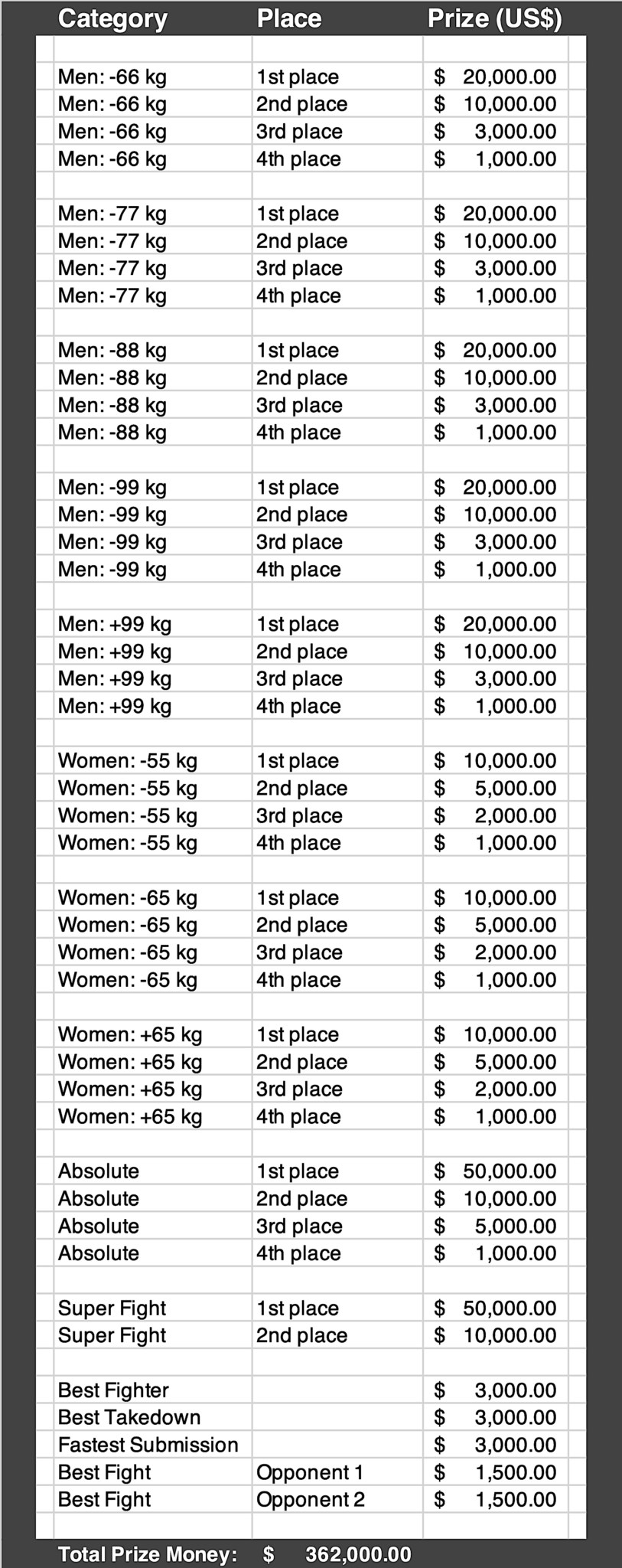 ADCC 2026 BJJ payouts
